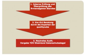 DatenschutzAblauf-300x197 in Datenschutz